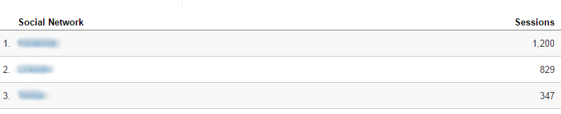 Google Analytics Acquisition - Social